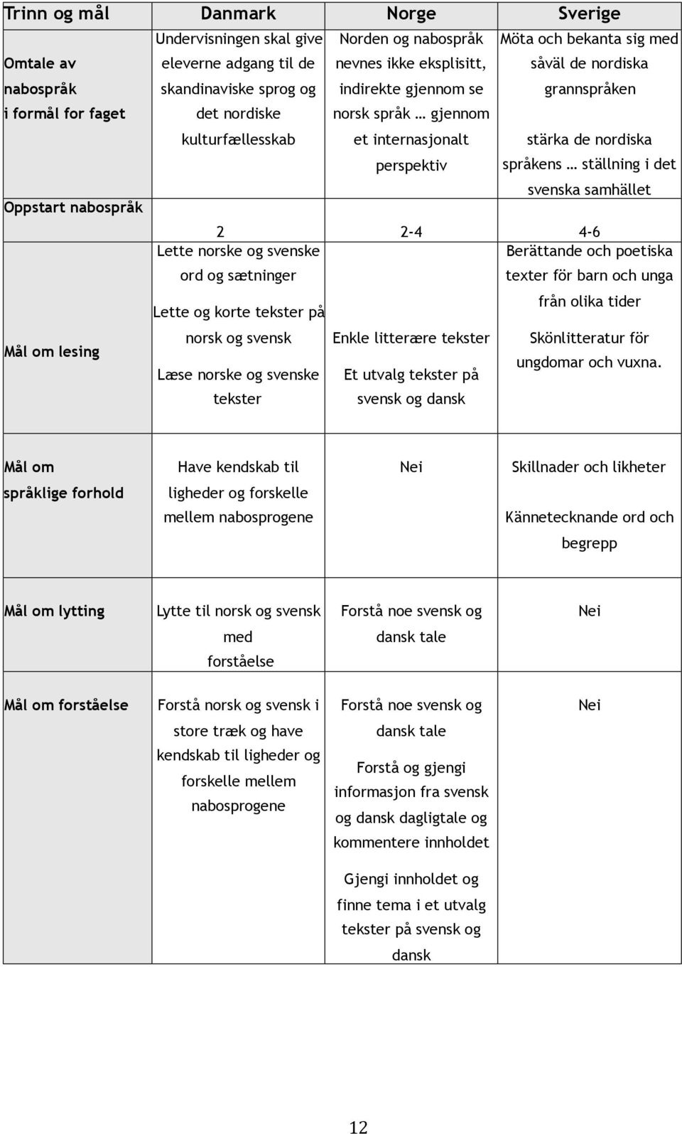 språkens ställning i det svenska samhället 2 2-4 4-6 Lette norske og svenske Berättande och poetiska ord og sætninger Lette og korte tekster på norsk og svensk Enkle litterære tekster Læse norske og