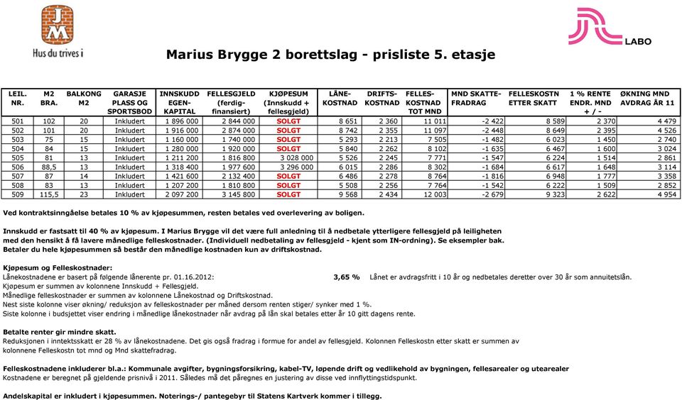 4 479 502 101 20 Inkludert 1 916 000 2 874 000 SOLGT 8 742 2 355 11 097-2 448 8 649 2 395 4 526 503 75 15 Inkludert 1 160 000 1 740 000 SOLGT 5 293 2 213 7 505-1 482 6 023 1 450 2 740 504 84 15