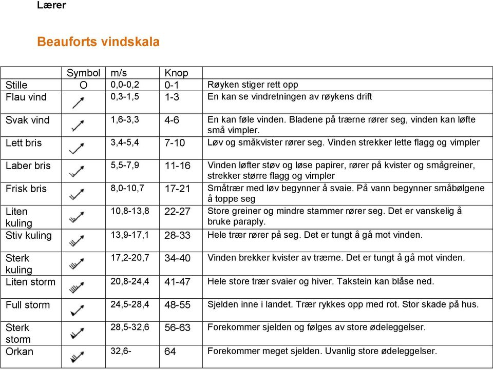 Vinden strekker lette flagg og vimpler Laber bris 5,5-7,9 11-16 Vinden løfter støv og løse papirer, rører på kvister og smågreiner, strekker større flagg og vimpler Frisk bris 8,0-10,7 17-21 Småtrær