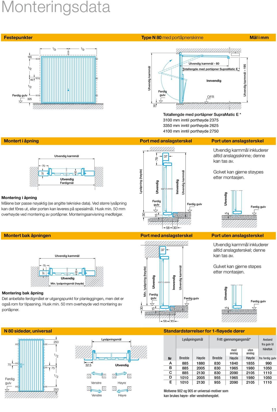 av. Ferdigmål Montering i åpning Målene bør passe nøyaktig (se angitte tekniske data). Ved større lysåpning kan det fôres ut, eller porten kan leveres på spesialmål. Husk min.