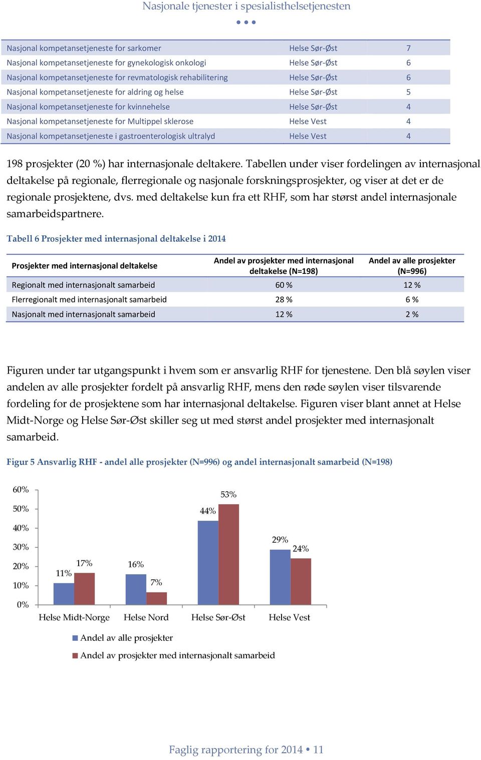 gastroenterologisk ultralyd Helse Vest 4 198 prosjekter (20 %) har internasjonale deltakere.