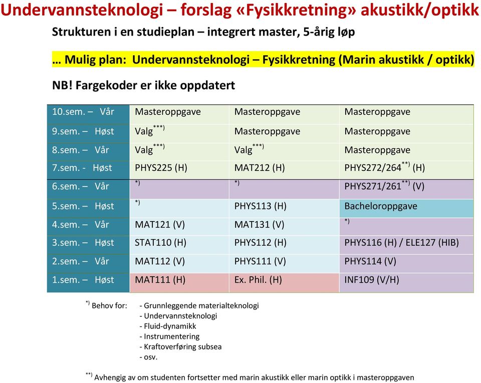 sem. Vår 5.sem. Høst *) *) *) PHYS113 (H) 4.sem. Vår MAT121 (V) MAT131 (V) PHYS271/261 **) (V) Bacheloroppgave 3.sem. Høst STAT110 (H) PHYS112 (H) PHYS116 (H) / ELE127 (HIB) 2.sem. Vår MAT112 (V) PHYS111 (V) PHYS114 (V) 1.