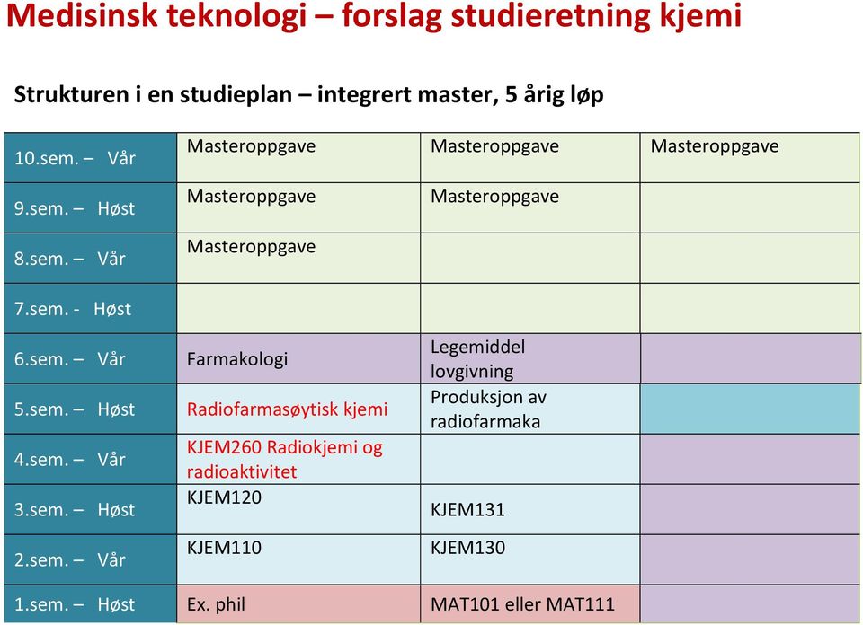 sem. Høst 2.sem. Vår Masteroppgave Masteroppgave Farmakologi Radiofarmasøytisk kjemi KJEM260 Radiokjemi og radioaktivitet