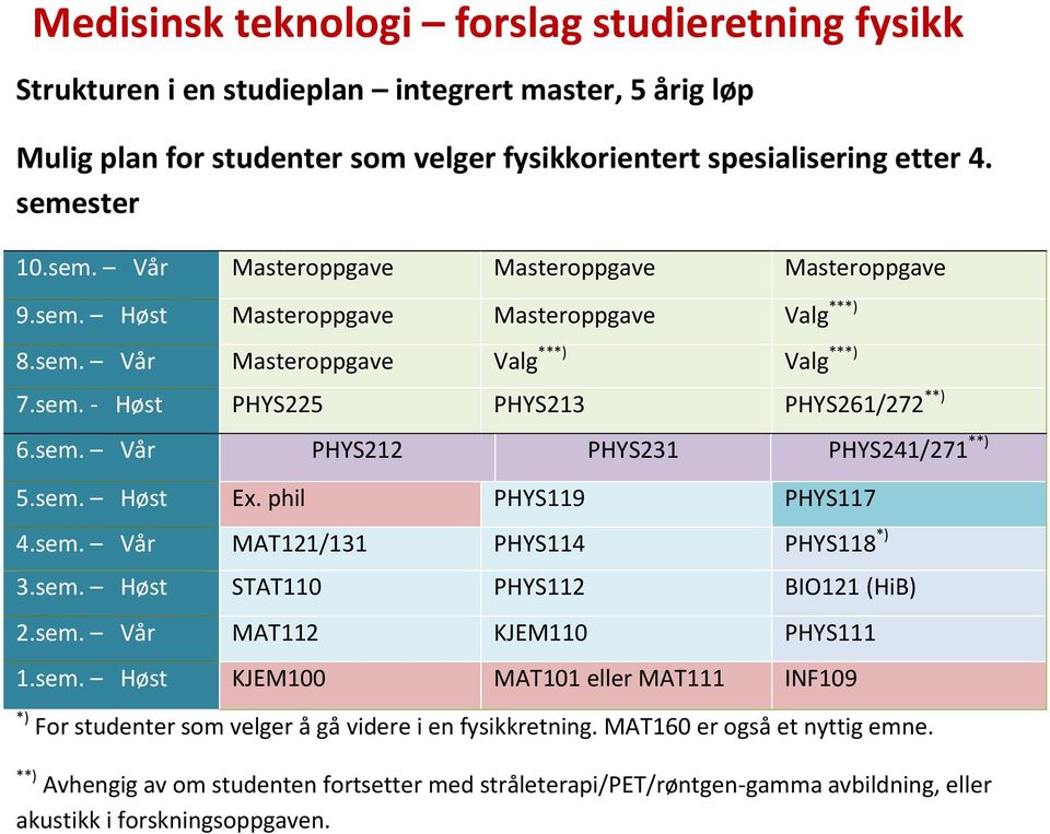 sem. Vår PHYS212 PHYS231 PHYS241/271 **) 5.sem. Høst Ex. phil PHYS119 PHYS117 4.sem. Vår MAT121/131 PHYS114 PHYS118 *) 3.sem. Høst STAT110 PHYS112 BIO121 (HiB) 2.sem. Vår MAT112 KJEM110 PHYS111 1.sem. Høst KJEM100 MAT101 eller MAT111 INF109 *) For studenter som velger å gå videre i en fysikkretning.