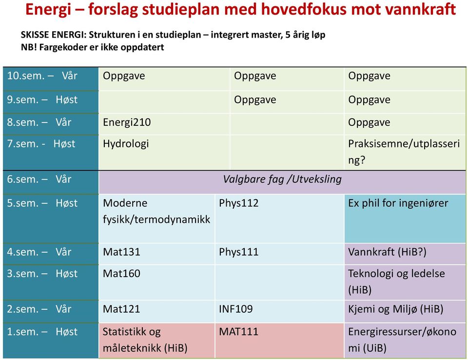 6.sem. Vår Valgbare fag /Utveksling 5.sem. Høst Moderne fysikk/termodynamikk Phys112 Ex phil for ingeniører 4.sem. Vår Mat131 Phys111 Vannkraft (HiB?) 3.sem. Høst Mat160 Teknologi og ledelse (HiB) 2.