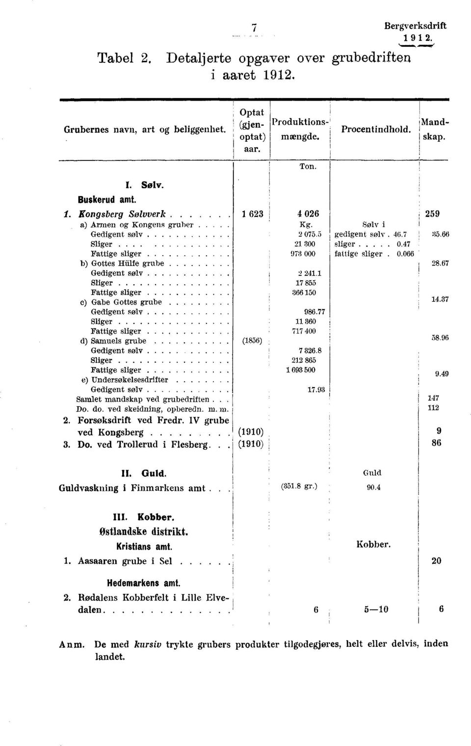 Kongsberg Sølvverk a) Armen og Kongens gruber Gedigent sølv Sliger Fattige Alger b) Gottes Mille grube Gedigent sølv Sliger Fattige suger c) Gabe Gottes grube Gedigent sølv Sliger Fattige sliger d)