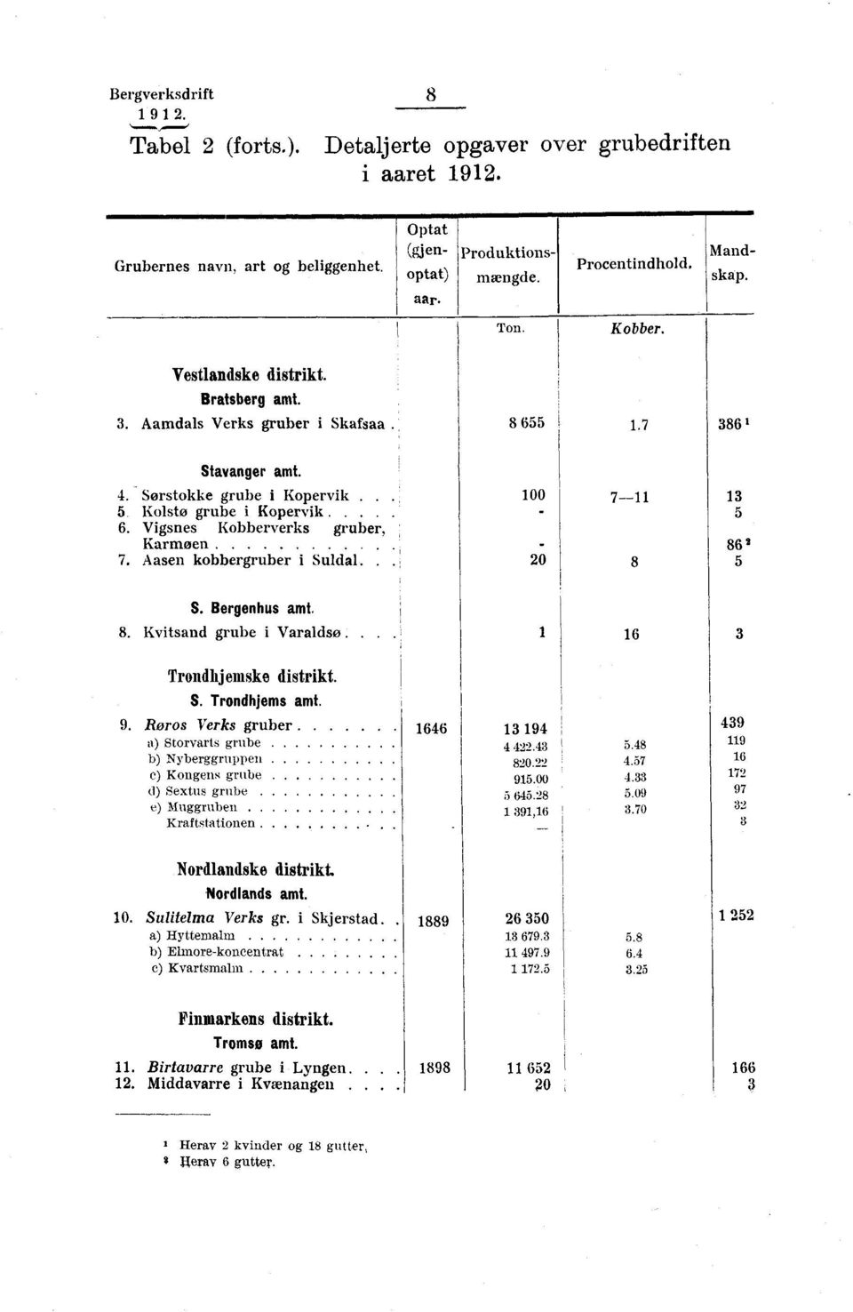 .... 6. Vigsnes Kobberverks gruber, Karmoen 7. Aasen kobbergruber i Suldal.. 100 7-11 13 5 86 2 20 8 5 S. Bergenhus amt. 8. Kvitsand grube i Varaldsla Trondhjemske distrikt. S. Trondhjems amt. 9.