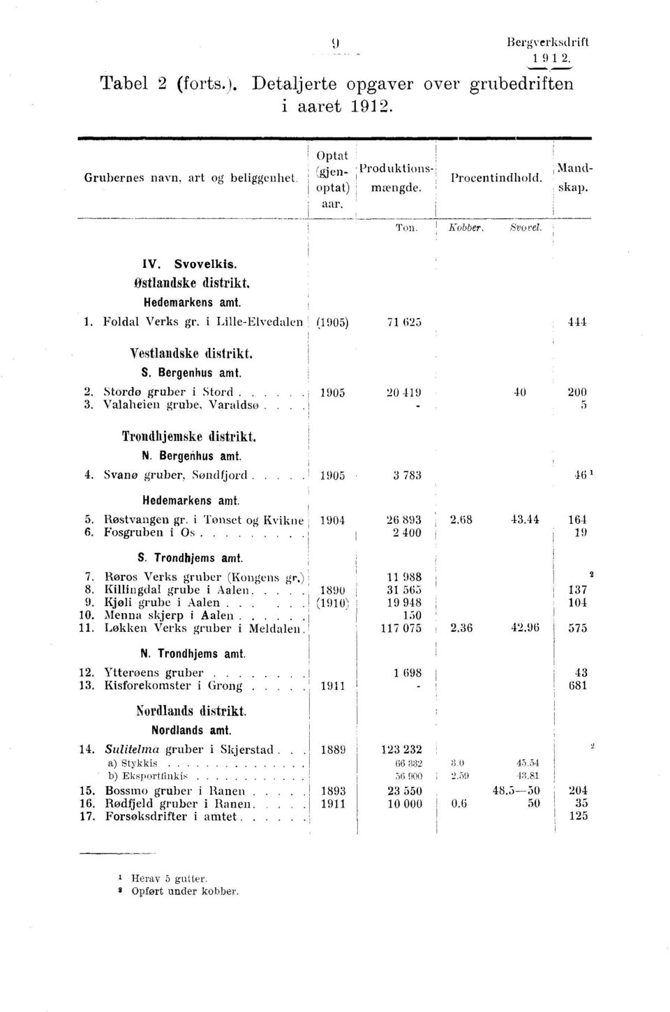 Valaheien grube, Varaldso. Trondhjemske distrikt. N. Bergetthus amt. 4. Svano gruber, Sondfjord.. Hedemarkens amt. 5. Rostvangen gr. i Tonset og Kvikne 6. Fosgruben i Os S. Trondhjems amt. 7.