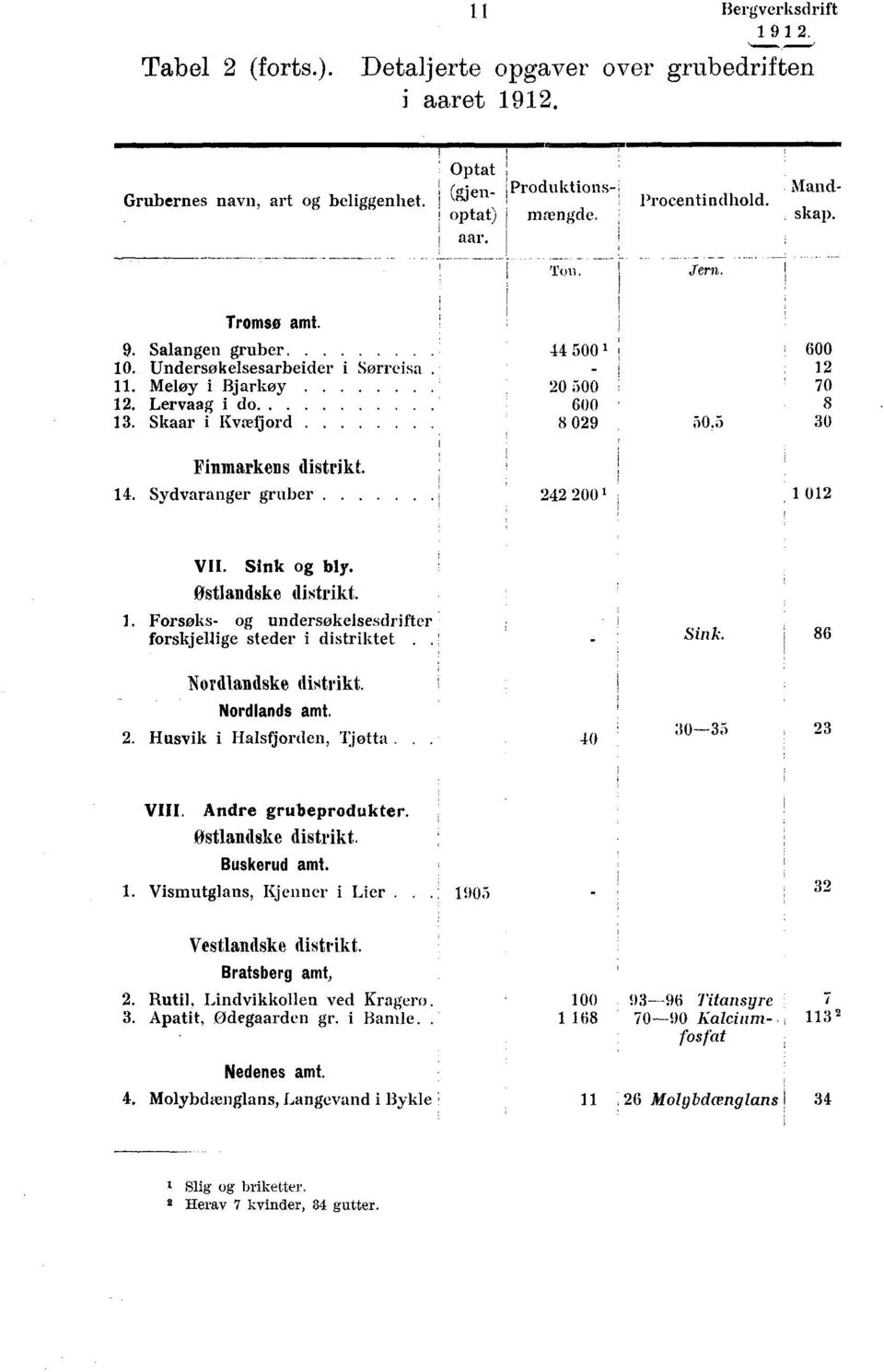 5 30 Finmarkens distrikt. 14. Sydvaranger gruber 2422001 i1 012 VII. Sink og bly. Østlandske distrikt. I. Forsøks- og undersøkelsesdrifter forskjellige steder i distriktet. Sink. 86 Nordlandske distrikt.