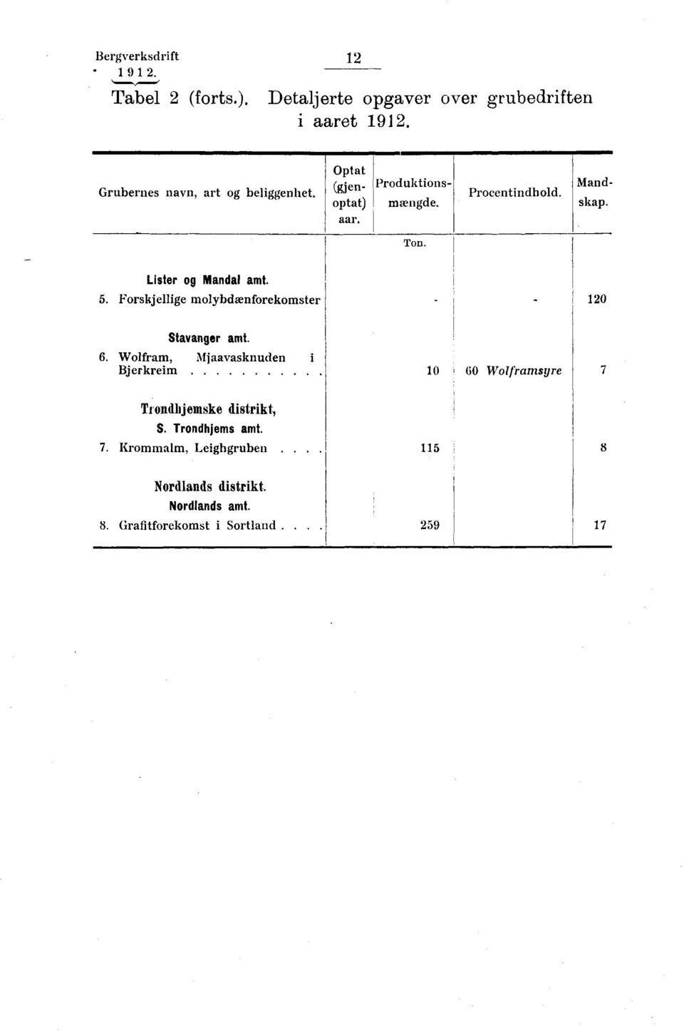 Lister og Mandal amt. 5. Forskjellige molybdænforekomster 120 Stavanger amt. 6.