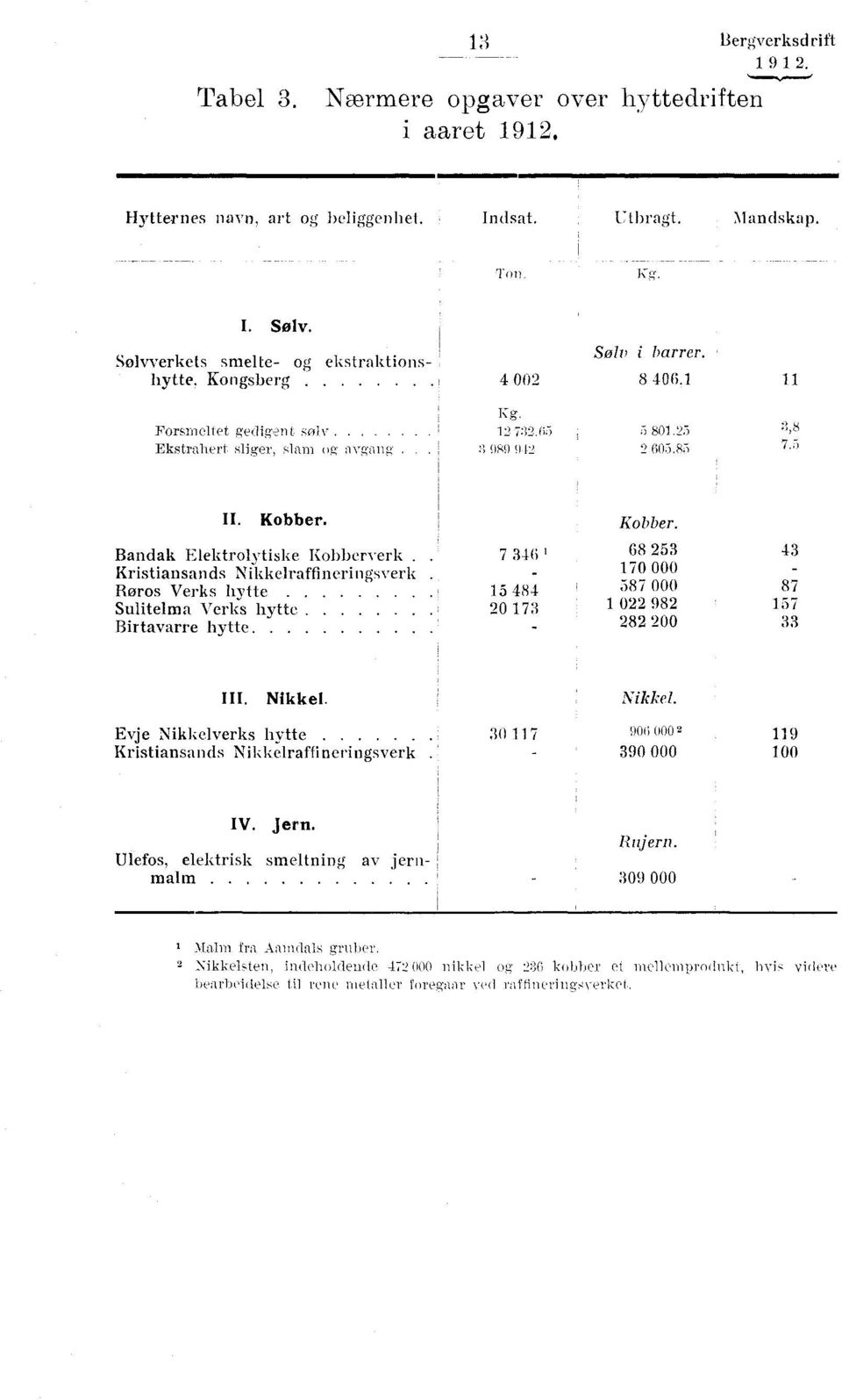 Kobber. Bandak Elektrolytiske Kobberverk. Kristiansands Nikkelraffineringsverk Røros Verks hytte Sulitelma Verks hytte. Birtavarre hytte 7 346 15 484 20 173 1 Kobber.