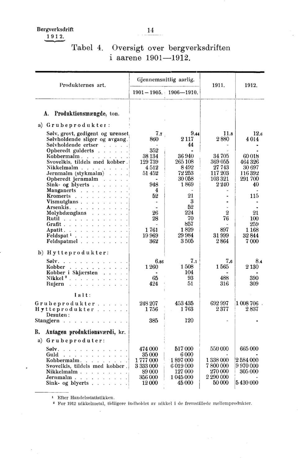 ... l Jernmalm (stykmalm) Opberedt jernmalm. Sink- og blyerts Manganerts Kromerts Vismutglans Arsenkis.... Molybdængians Rutil Grafit Apatit Feldspat Feldspatmel 7.