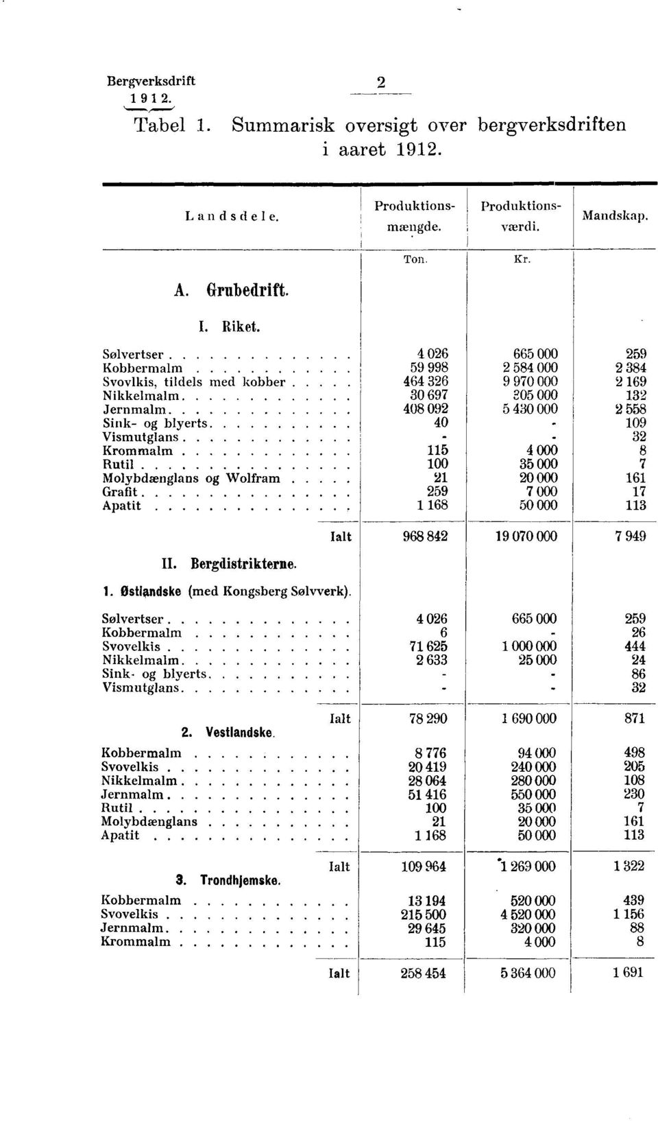 Vismutglans - - 32 Krommalm 115 4 000 8 Rutil 100 35 000 7 Molybdænglans og Wolfram 21 20 000 161 Grafit 259 7 000 17 Apatit 1 168 50 000 113 968 842 Ialt 19 070 000 7 949 II. Bergdistrikterne. 1. Østlandske (med Kongsberg Sølvverk).