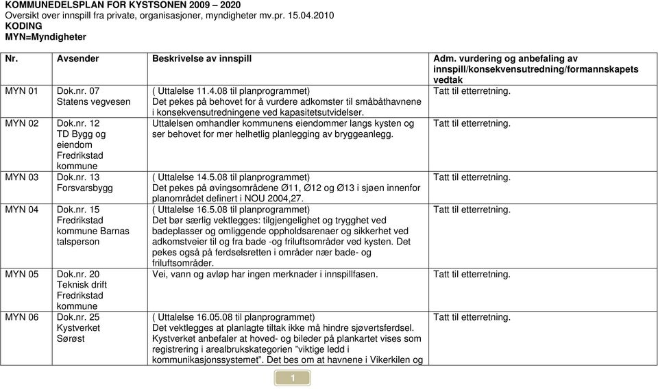 nr. 15 Fredrikstad kommune Barnas talsperson MYN 05 Dok.nr. 20 Teknisk drift Fredrikstad kommune MYN 06 Dok.nr. 25 Kystverket Sørøst ( Uttalelse 11.4.