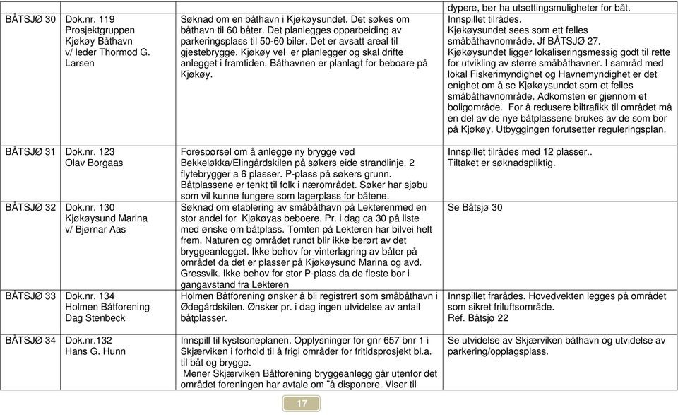 Kjøkøy vel er planlegger og skal drifte anlegget i framtiden. Båthavnen er planlagt for beboare på Kjøkøy. Forespørsel om å anlegge ny brygge ved Bekkeløkka/Elingårdskilen på søkers eide strandlinje.