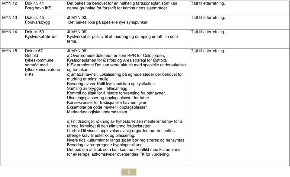 67 Østfold fylkeskommune i samråd med fylkeskonservatoren. (FK) Jf MYN 08 a)overordnede dokumenter som RPR for Oslofjorden, Kystsoneplanen for Østfold og Arealstrategi for Østfold.