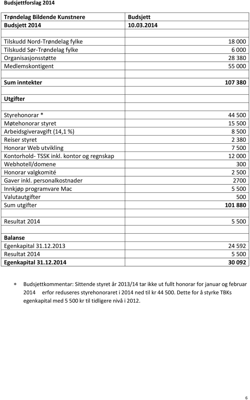 15 500 Arbeidsgiveravgift (14,1 %) 8 500 Reiser styret 2 380 Honorar Web utvikling 7 500 Kontorhold- TSSK inkl. kontor og regnskap 12 000 Webhotell/domene 300 Honorar valgkomité 2 500 Gaver inkl.