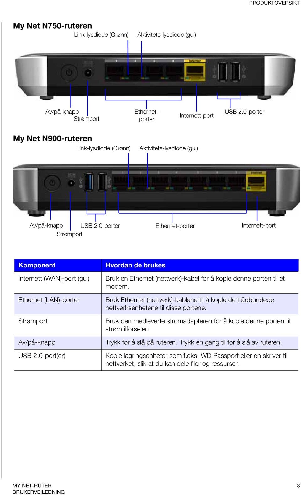 0-porter Strømport Ethernet-porter Internett-port Komponent Internett (WAN)-port (gul) Ethernet (LAN)-porter Strømport Av/på-knapp USB 2.