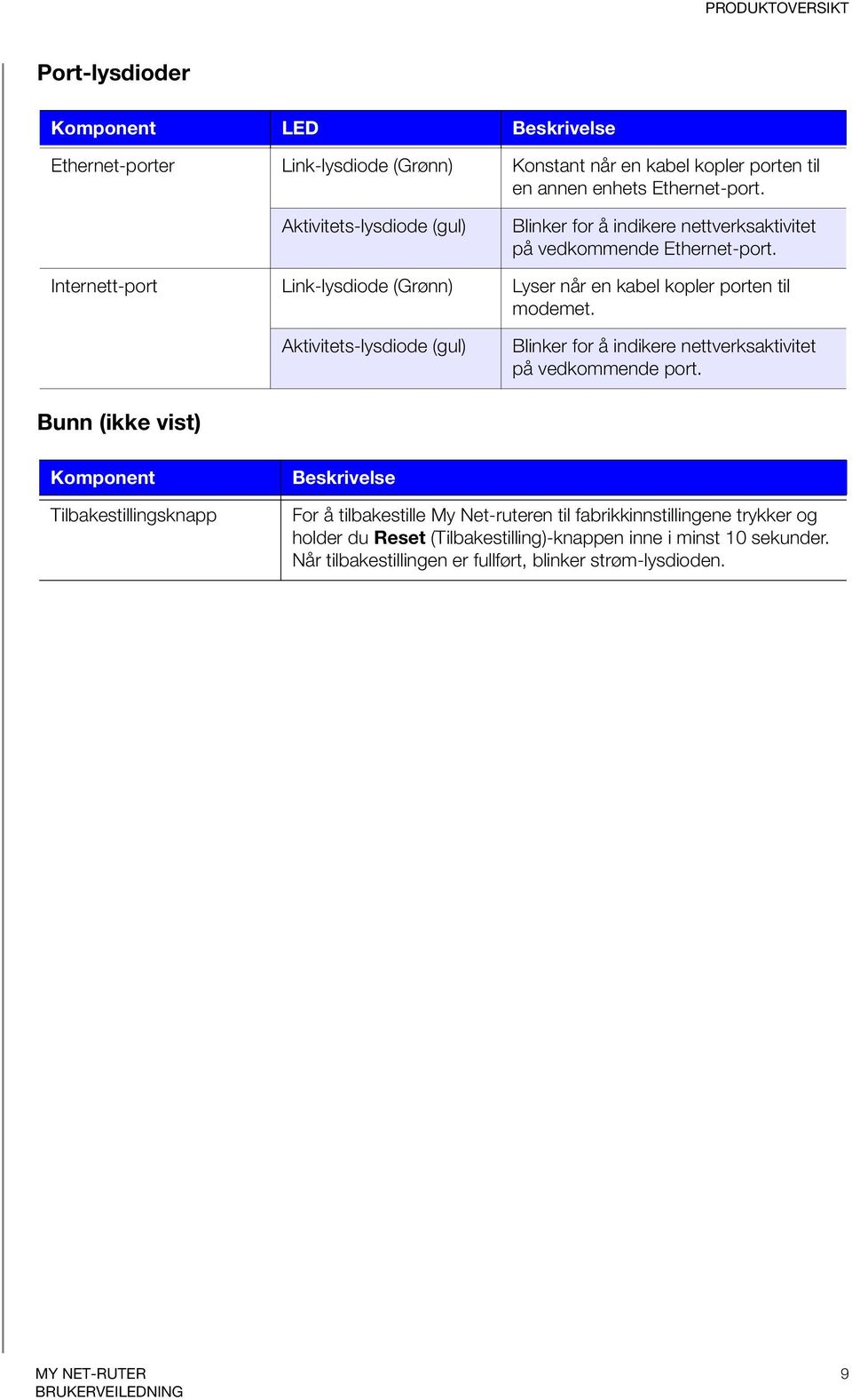 Internett-port Link-lysdiode (Grønn) Lyser når en kabel kopler porten til modemet. Aktivitets-lysdiode (gul) Blinker for å indikere nettverksaktivitet på vedkommende port.