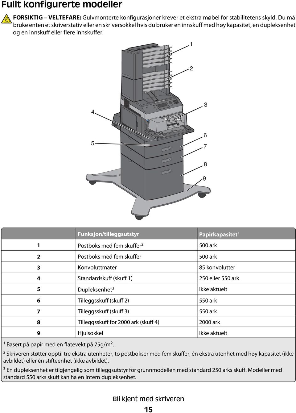 1 2 4 3 5 6 7 8 9 Funksjon/tilleggsutstyr Papirkapasitet 1 1 Postboks med fem skuffer 2 500 ark 2 Postboks med fem skuffer 500 ark 3 Konvoluttmater 85 konvolutter 4 Standardskuff (skuff 1) 250 eller