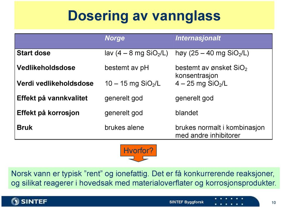 på korrosjon generelt god blandet Bruk brukes alene brukes normalt i kombinasjon med andre inhibitorer Hvorfor?