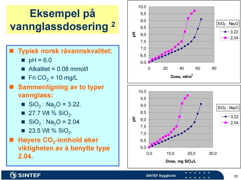 04 23.5 Wt % SiO 2. Høyere CO 2 -innhold øker viktigheten av å benytte type 2.04. ph ph 10,0 9,5 9,0 SiO 2 : Na 2 O 8,5 3,22