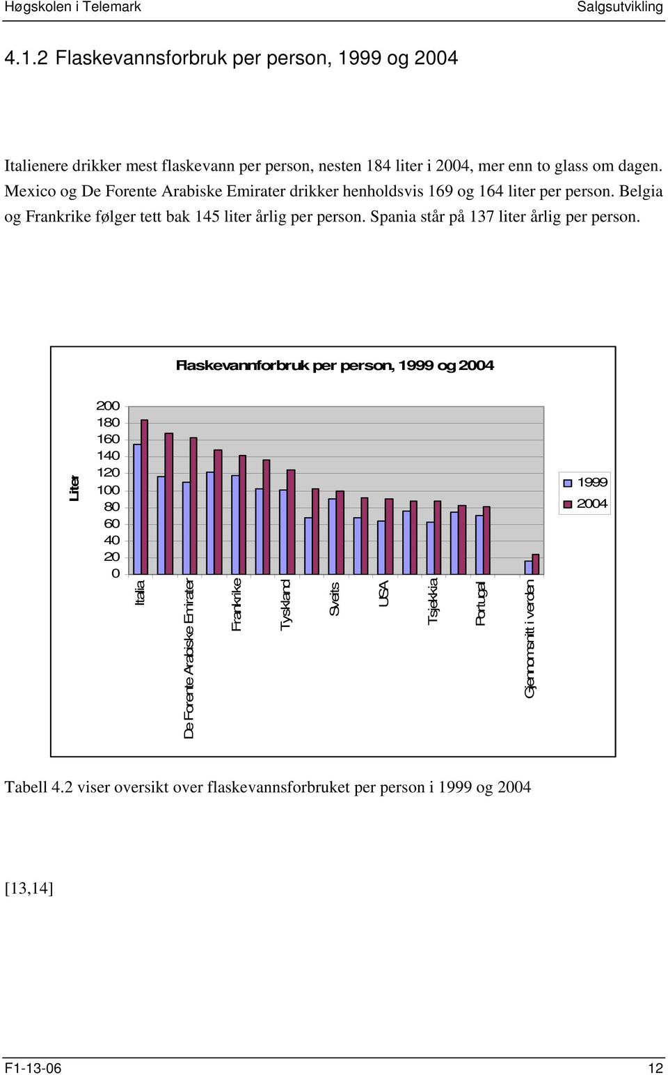 Spania står på 137 liter årlig per person.