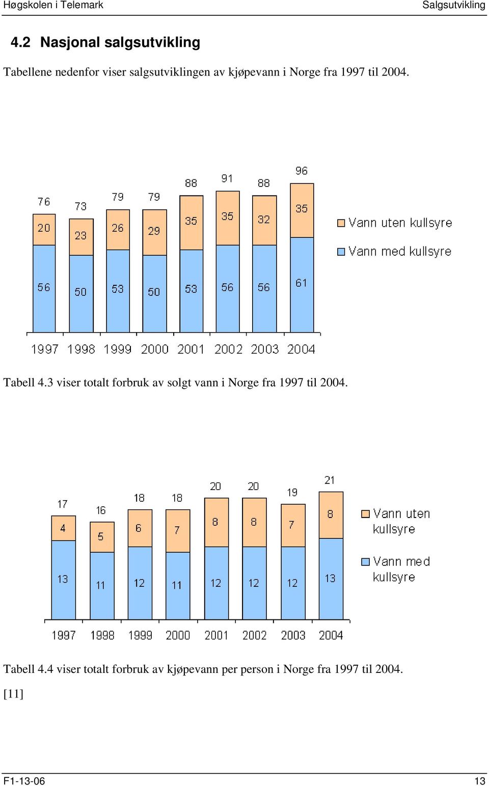 kjøpevann i Norge fra 1997 til 2004. Tabell 4.