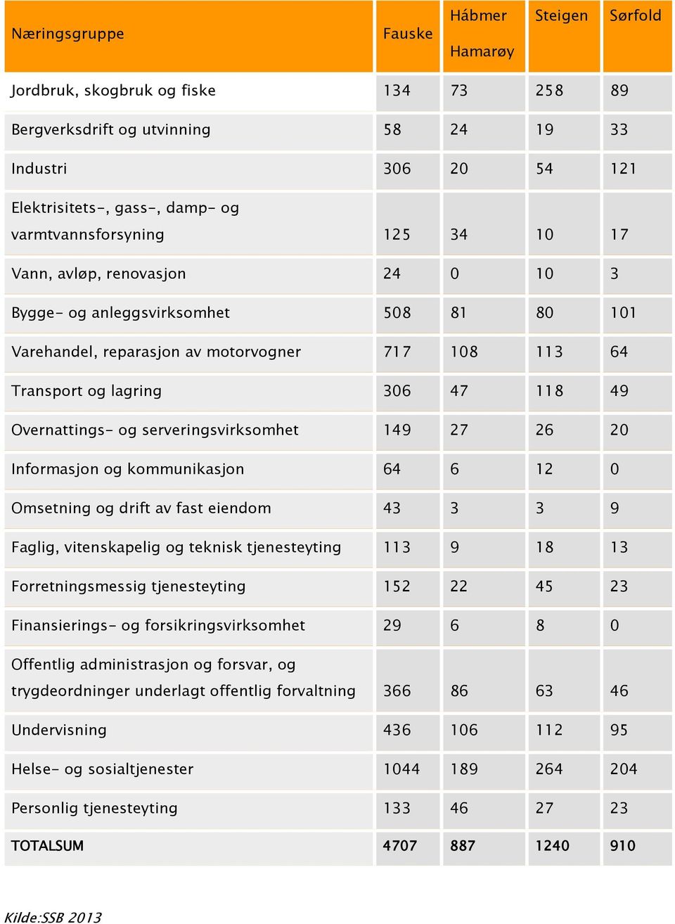 Overnattings- og serveringsvirksomhet 149 27 26 20 Informasjon og kommunikasjon 64 6 12 0 Omsetning og drift av fast eiendom 43 3 3 9 Faglig, vitenskapelig og teknisk tjenesteyting 113 9 18 13