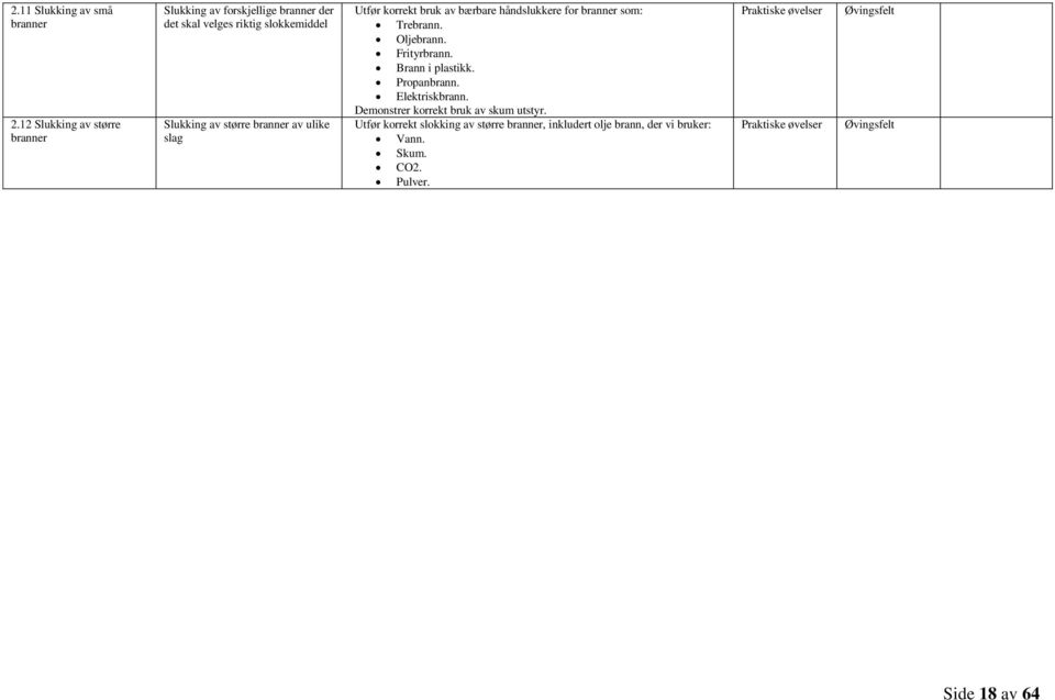 ulike slag Utfør korrekt bruk av bærbare håndslukkere for branner som: Trebrann. Oljebrann. Frityrbrann. Brann i plastikk.