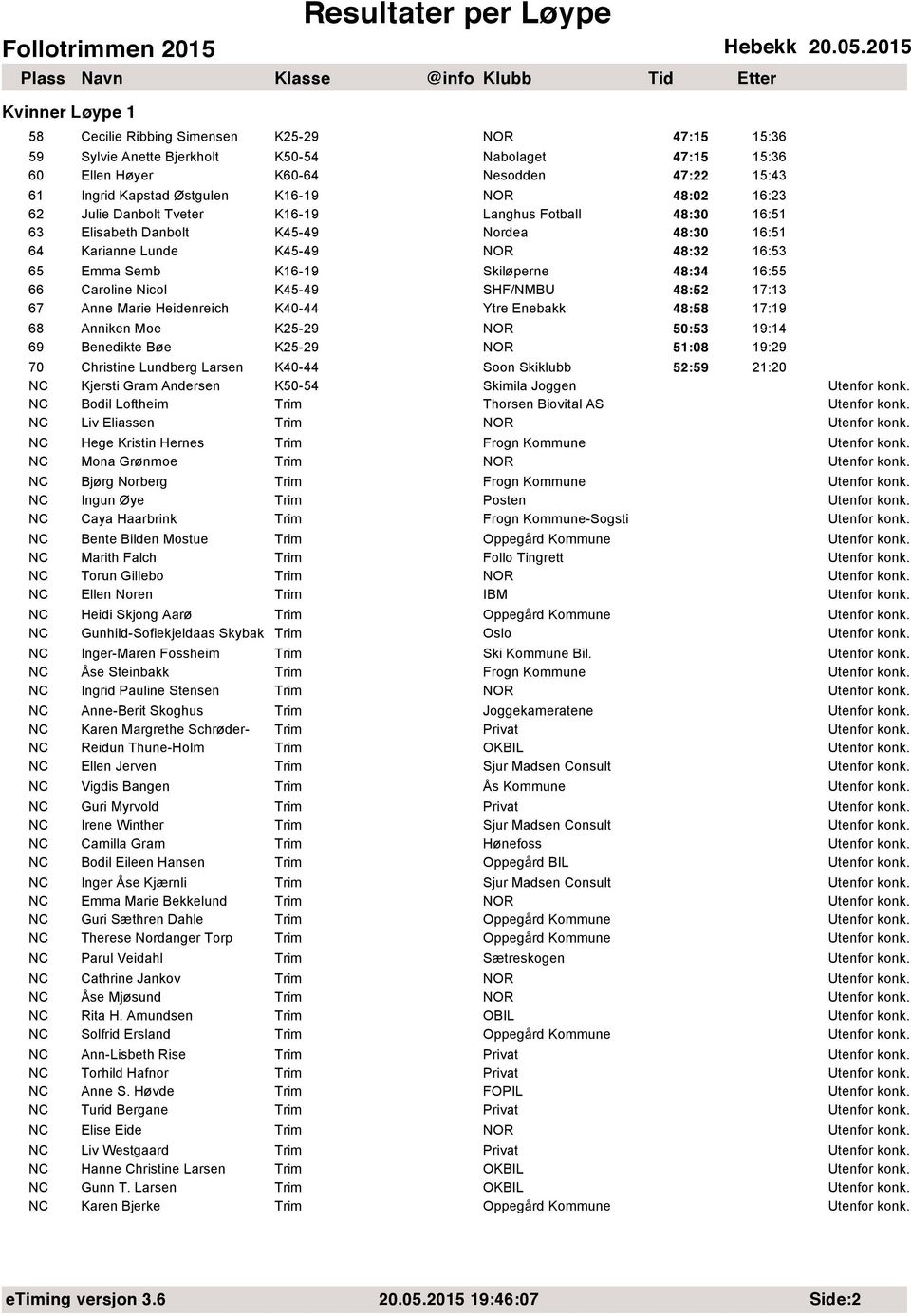 Nicol K45-49 SHF/NMBU 48:52 17:13 67 Anne Marie Heidenreich K40-44 Ytre Enebakk 48:58 17:19 68 Anniken Moe K25-29 50:53 19:14 69 Benedikte Bøe K25-29 51:08 19:29 70 Christine Lundberg Larsen K40-44