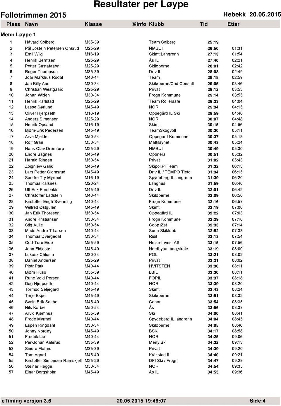 29:12 03:53 10 Johan Widen M30-34 29:14 03:55 11 Henrik Karlstad M25-29 Team Rollersafe 29:23 04:04 12 Lasse Sørlund M45-49 29:34 04:15 13 Oliver Hjerpseth M16-19 Oppegård IL 29:59 04:40 14 Anders