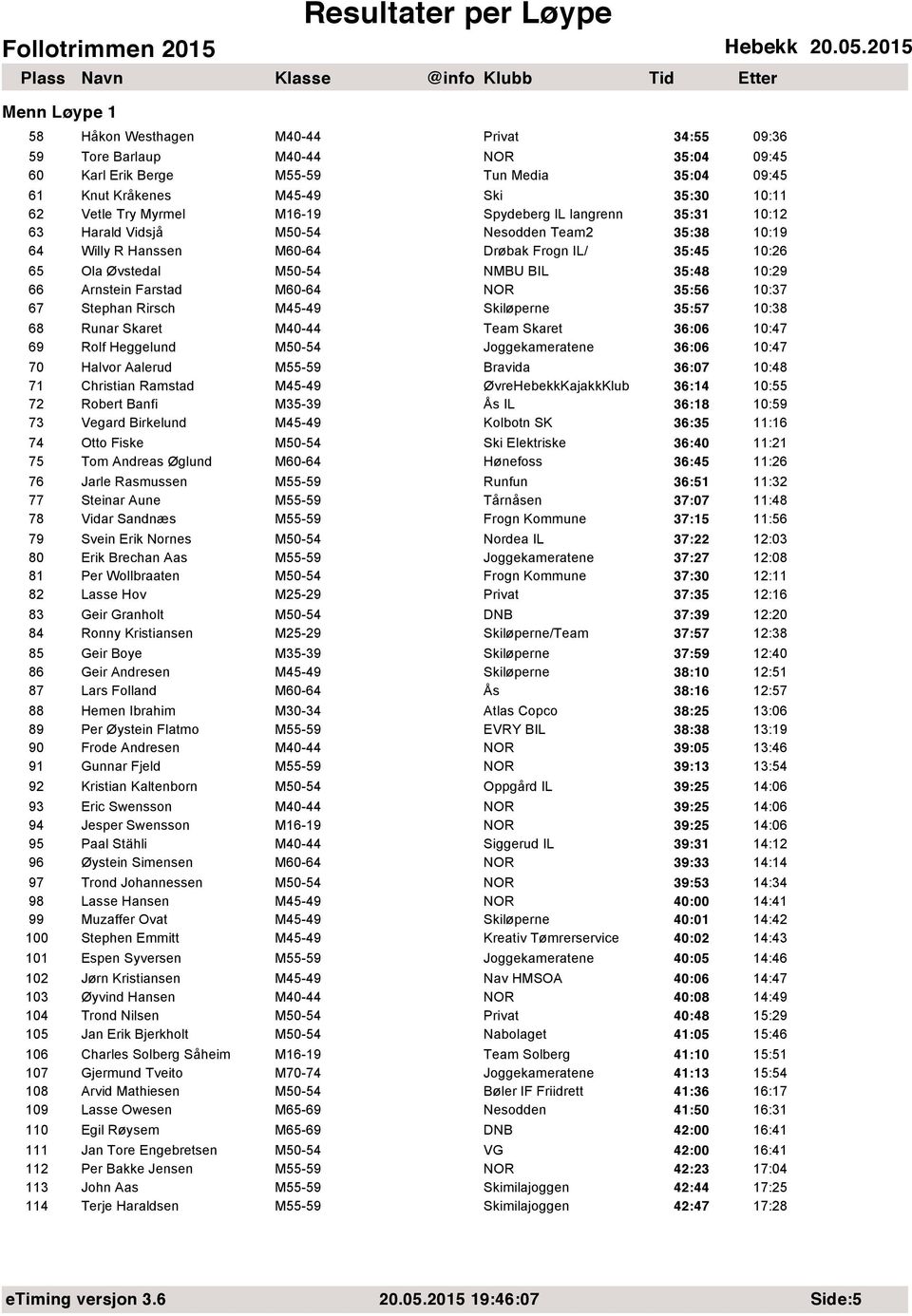 Farstad M60-64 35:56 10:37 67 Stephan Rirsch M45-49 35:57 10:38 68 Runar Skaret M40-44 Team Skaret 36:06 10:47 69 Rolf Heggelund M50-54 36:06 10:47 70 Halvor Aalerud M55-59 Bravida 36:07 10:48 71