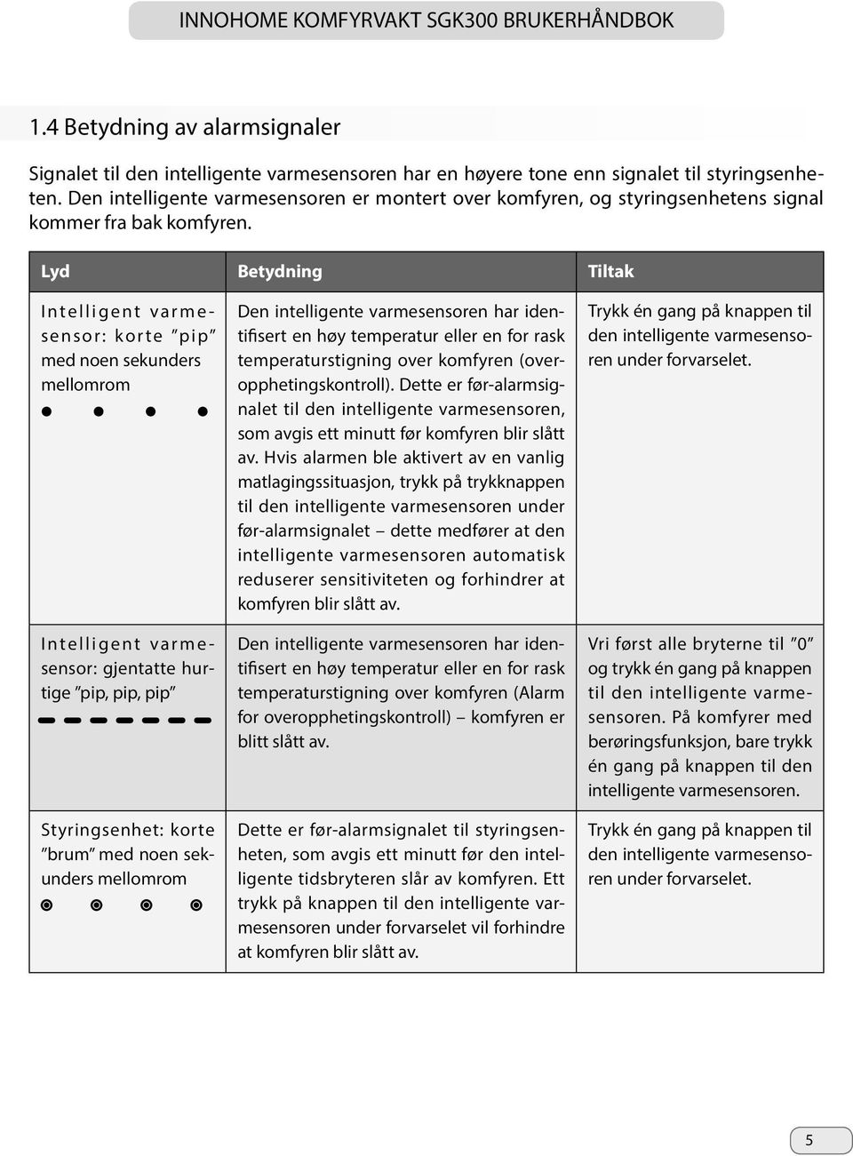 Lyd Betydning Tiltak Intelligent varmesensor: korte pip med noen sekunders mellomrom Intelligent varmesensor: gjentatte hurtige pip, pip, pip Styringsenhet: korte brum med noen sekunders mellomrom