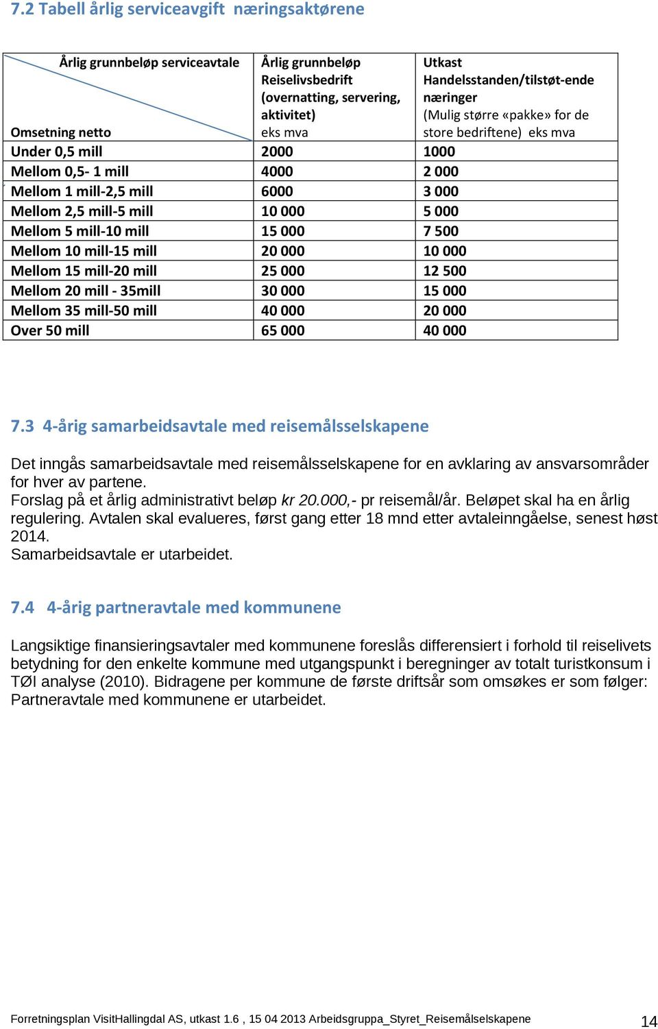 000 12 500 Mellom 20 mill - 35mill 30 000 15 000 Mellom 35 mill-50 mill 40 000 20 000 Over 50 mill 65 000 40 000 Utkast Handelsstanden/tilstøt-ende næringer (Mulig større «pakke» for de store