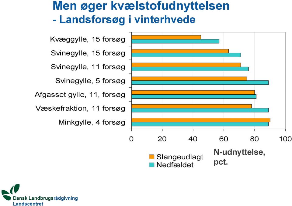 11, forsøg Væskefraktion, 11 forsøg Minkgylle, 4 forsøg 0 20 40 60 80 100