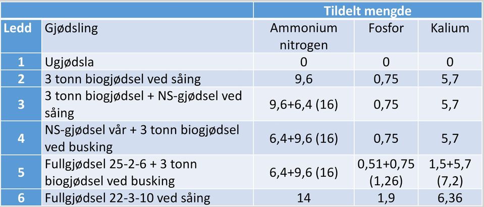 NS-gjødsel vår + 3 tonn biogjødsel ved busking 6,4+9,6 (16) 0,75 5,7 5 Fullgjødsel 25-2-6 + 3 tonn
