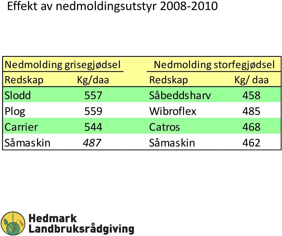 Redskap Kg/ daa Slodd 557 Såbeddsharv 458 Plog 559