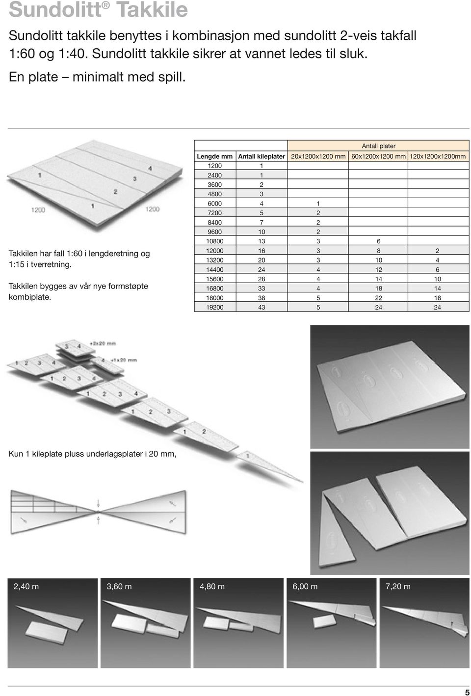 Antall plater Lengde mm Antall kileplater 20x1200x1200 mm 60x1200x1200 mm 120x1200x1200mm 1200 1 2400 1 3600 2 4800 3 6000 4 1 7200 5 2 8400 7 2 9600 10 2 10800 13