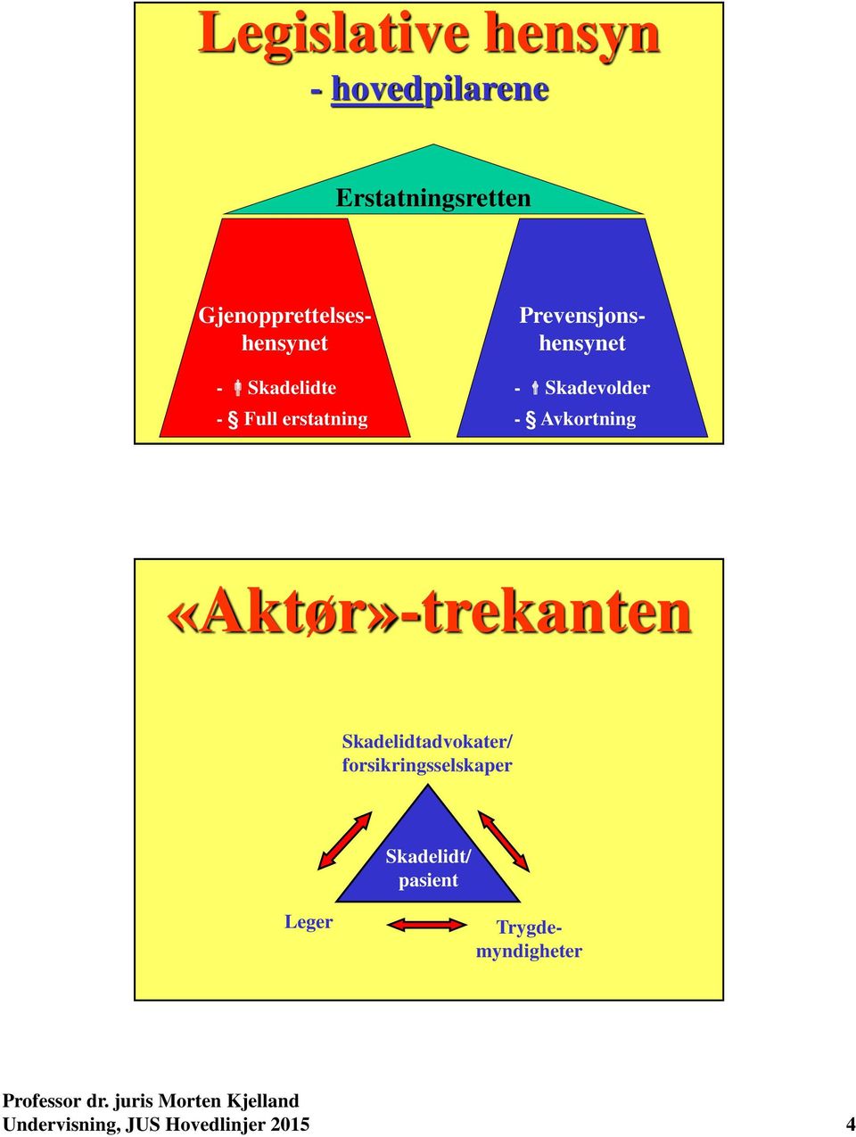 Full erstatning - Avkortning «Aktør»-trekanten Skadelidtadvokater/