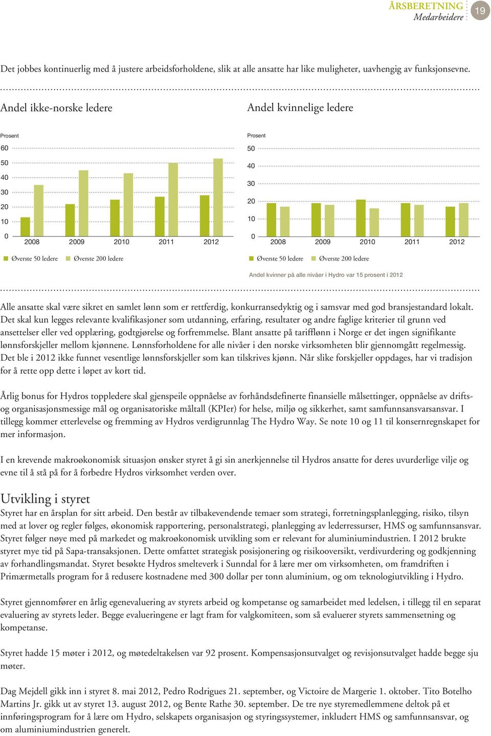 ledere Øverste 200 ledere Andel kvinner på alle nivåer i Hydro var 15 prosent i 2012 Alle ansatte skal være sikret en samlet lønn som er rettferdig, konkurransedyktig og i samsvar med god