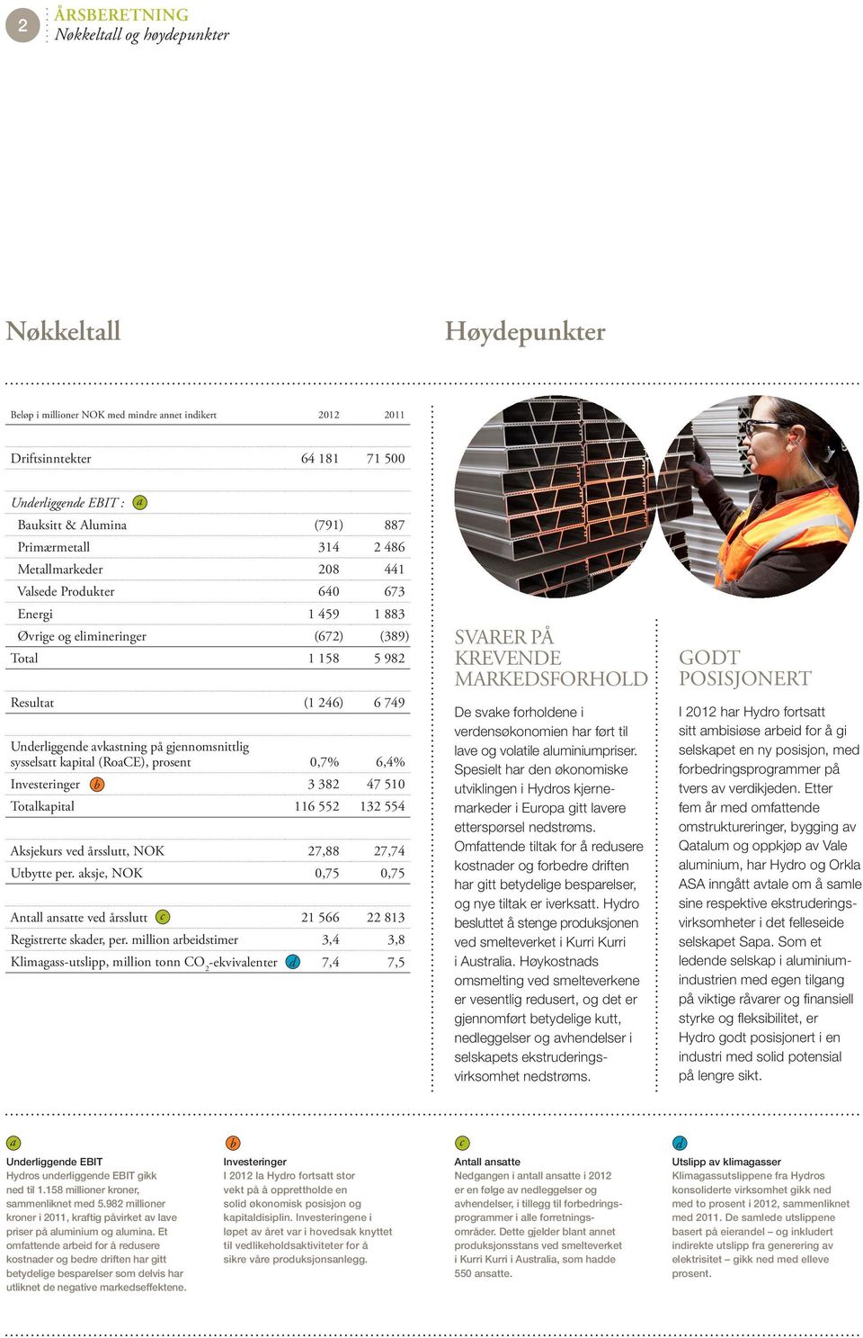 avkastning på gjennomsnittlig sysselsatt kapital (RoaCE), prosent 0,7% 6,4% Investeringer b 3 382 47 510 Totalkapital 116 552 132 554 Aksjekurs ved årsslutt, NOK 27,88 27,74 Utbytte per.