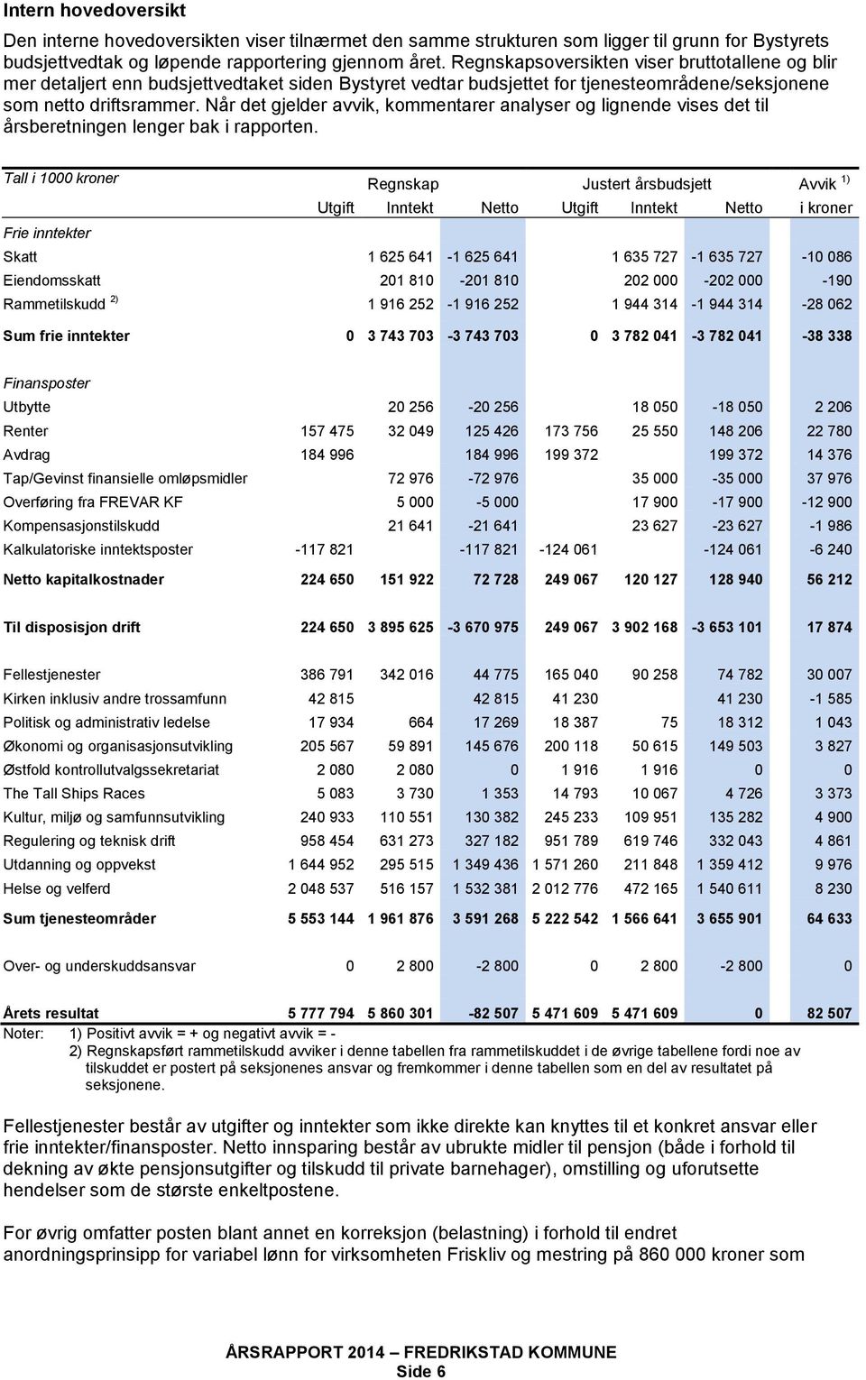 Når det gjelder avvik, kommentarer analyser og lignende vises det til årsberetningen lenger bak i rapporten.