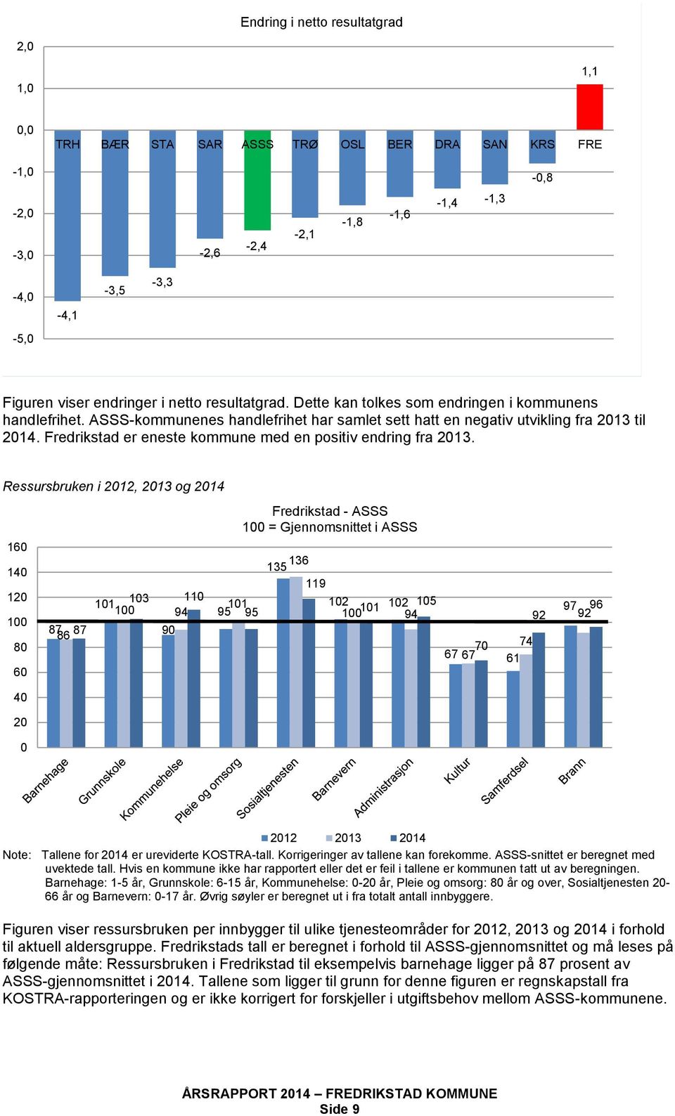 Fredrikstad er eneste kommune med en positiv endring fra 2013.