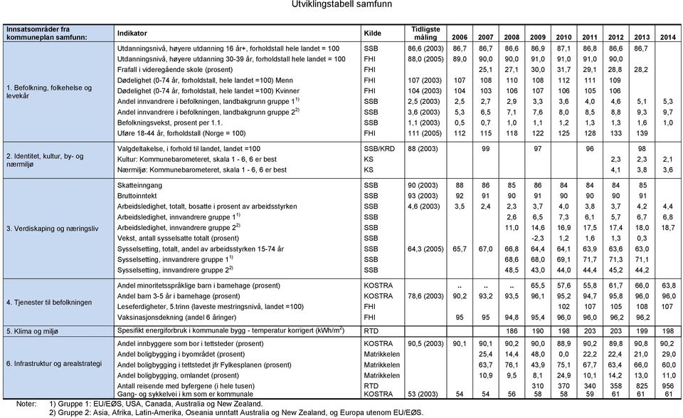 86,7 86,6 86,9 87,1 86,8 86,6 86,7 Utdanningsnivå, høyere utdanning 30-39 år, forholdstall hele landet = 100 FHI 88,0 (2005) 89,0 90,0 90,0 91,0 91,0 91,0 90,0 Frafall i videregående skole (prosent)