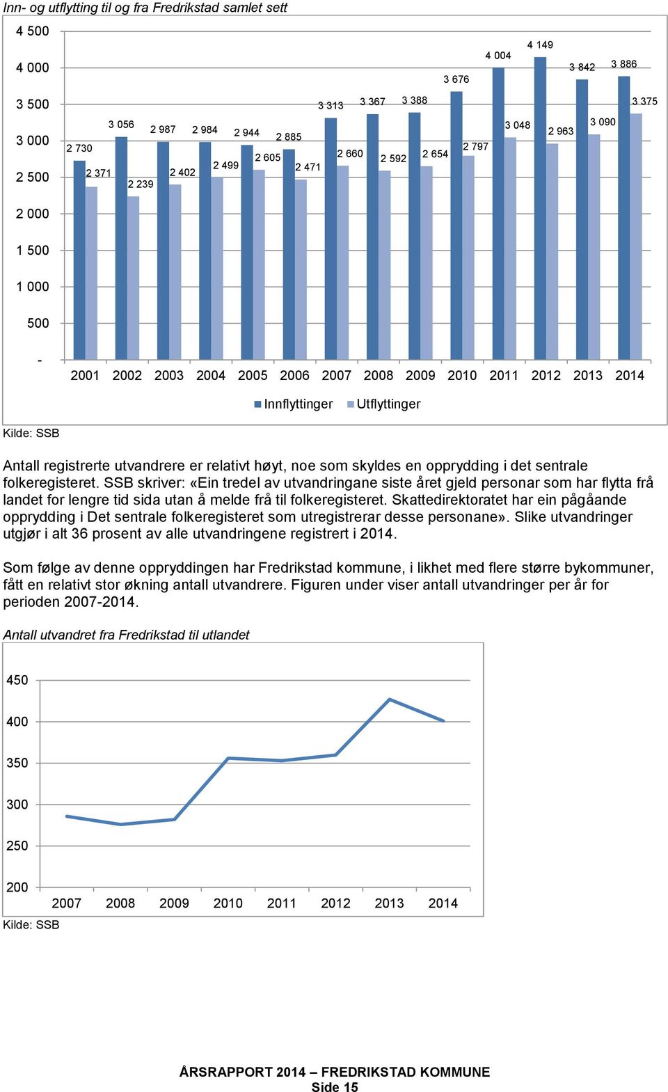 registrerte utvandrere er relativt høyt, noe som skyldes en opprydding i det sentrale folkeregisteret.