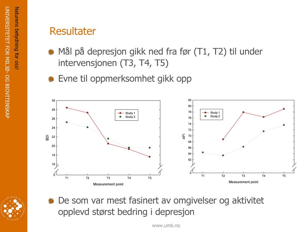 BDI 22 20 AFI 70 68 66 18 64 62 16 0 T1 T2 T3 T4 T5 Measurement point 0 T1 T2 T3 T4 T5