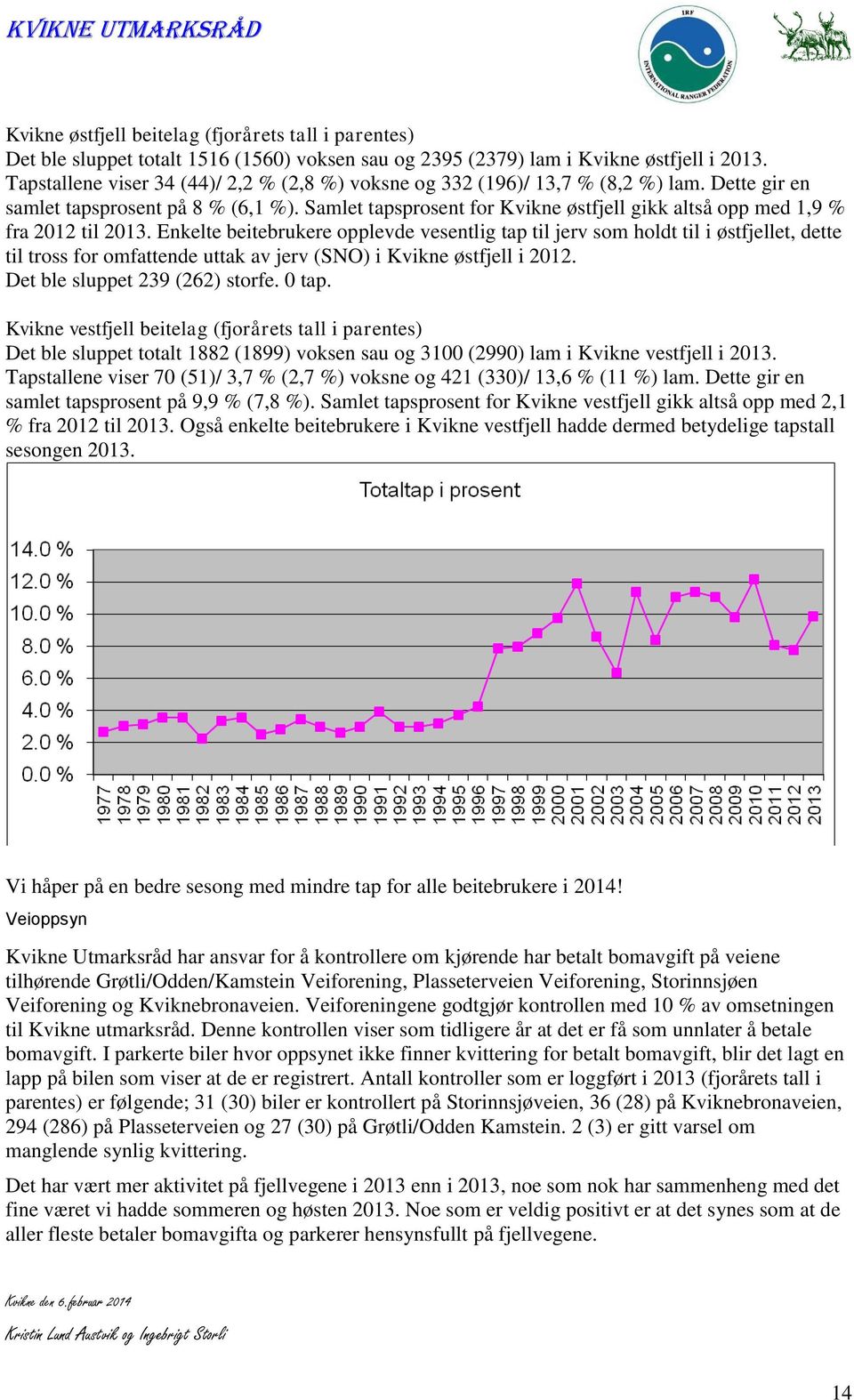 Samlet tapsprosent for Kvikne østfjell gikk altså opp med 1,9 % fra 2012 til 2013.