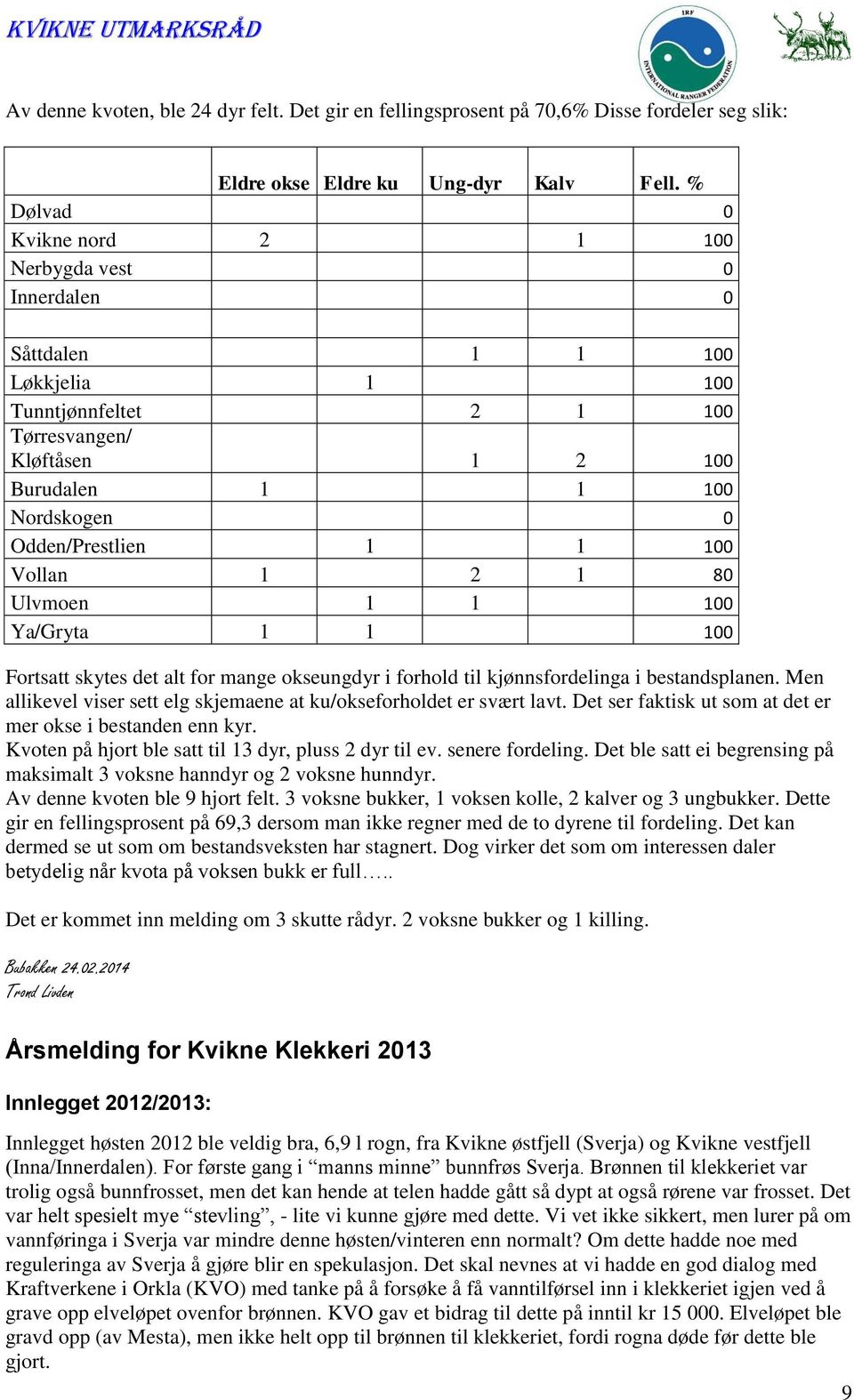 1 100 Vollan 1 2 1 80 Ulvmoen 1 1 100 Ya/Gryta 1 1 100 Fortsatt skytes det alt for mange okseungdyr i forhold til kjønnsfordelinga i bestandsplanen.