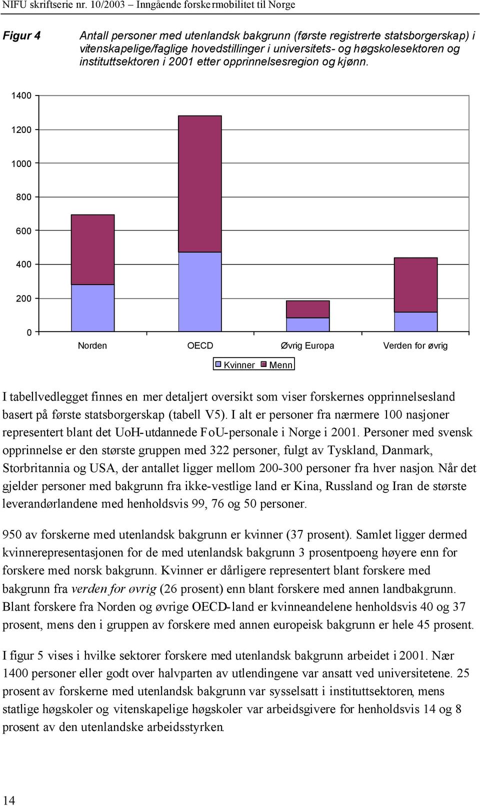 1400 1200 1000 800 600 400 200 0 Norden OECD Øvrig Europa Verden for øvrig Kvinner Menn I tabellvedlegget finnes en mer detaljert oversikt som viser forskernes opprinnelsesland basert på første